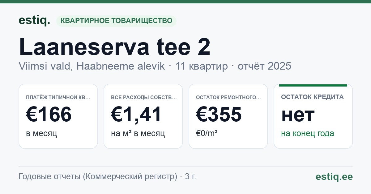 Viimsi vald, Haabneeme alevik, Laaneserva tee 2 korteriühistu: основные показатели 2025 — типичная квартира €166 в месяц