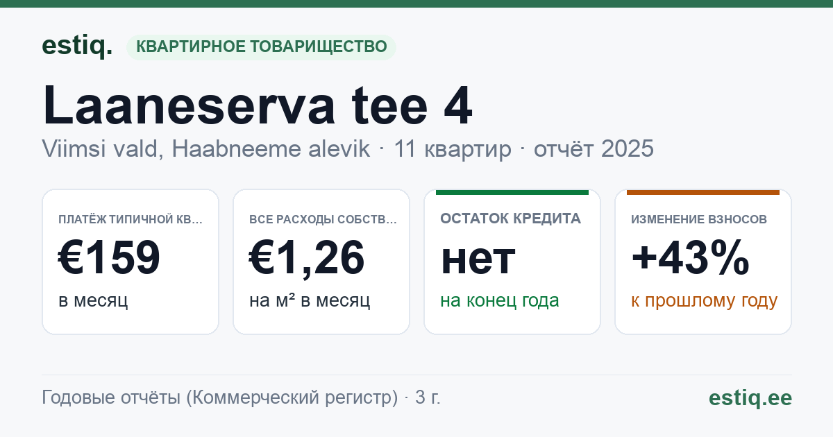 Viimsi vald, Haabneeme alevik, Laaneserva tee 4 korteriühistu: основные показатели 2025 — типичная квартира €159 в месяц