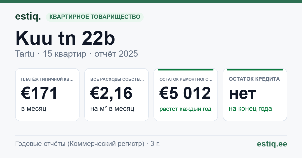 Tartu linn, Kuu tn 22b korteriühistu: основные показатели 2025 — типичная квартира €171 в месяц