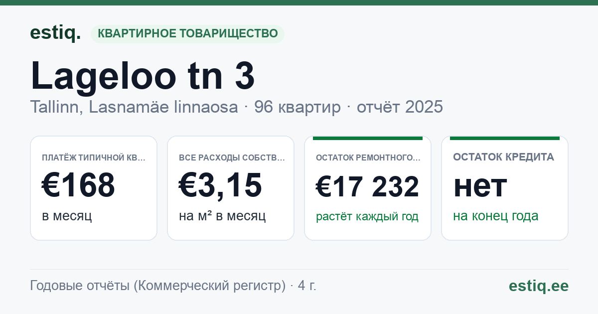 Tallinn, Lageloo tn 3 // 5, Lageloo tn 7, Paevälja pst 11 korteriühistu: основные показатели 2025 — типичная квартира €168 в месяц