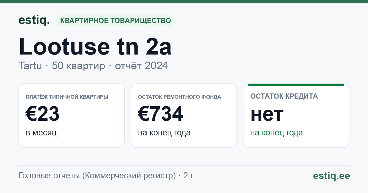 Tartu linn, Lootuse tn 2a // Tähe tn 19 korteriühistu: основные показатели 2024 — типичная квартира €23 в месяц