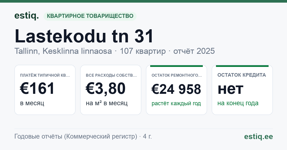 Tallinn, Lastekodu tn 31 // Odra tn 6 korteriühistu: основные показатели 2025 — типичная квартира €161 в месяц