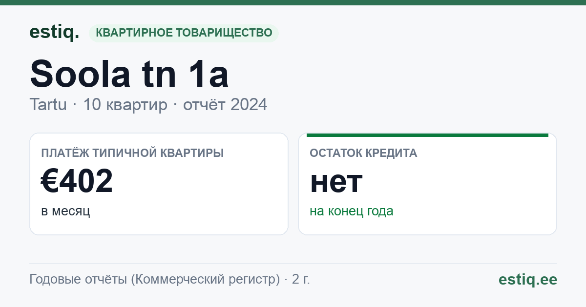 Tartu linn, Soola tn 1a korteriühistu: основные показатели 2024 — типичная квартира €402 в месяц