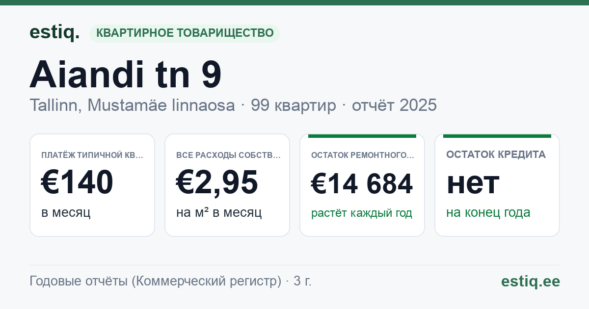 Tallinn, Aiandi tn 9 korteriühistu: основные показатели 2025 — типичная квартира €140 в месяц