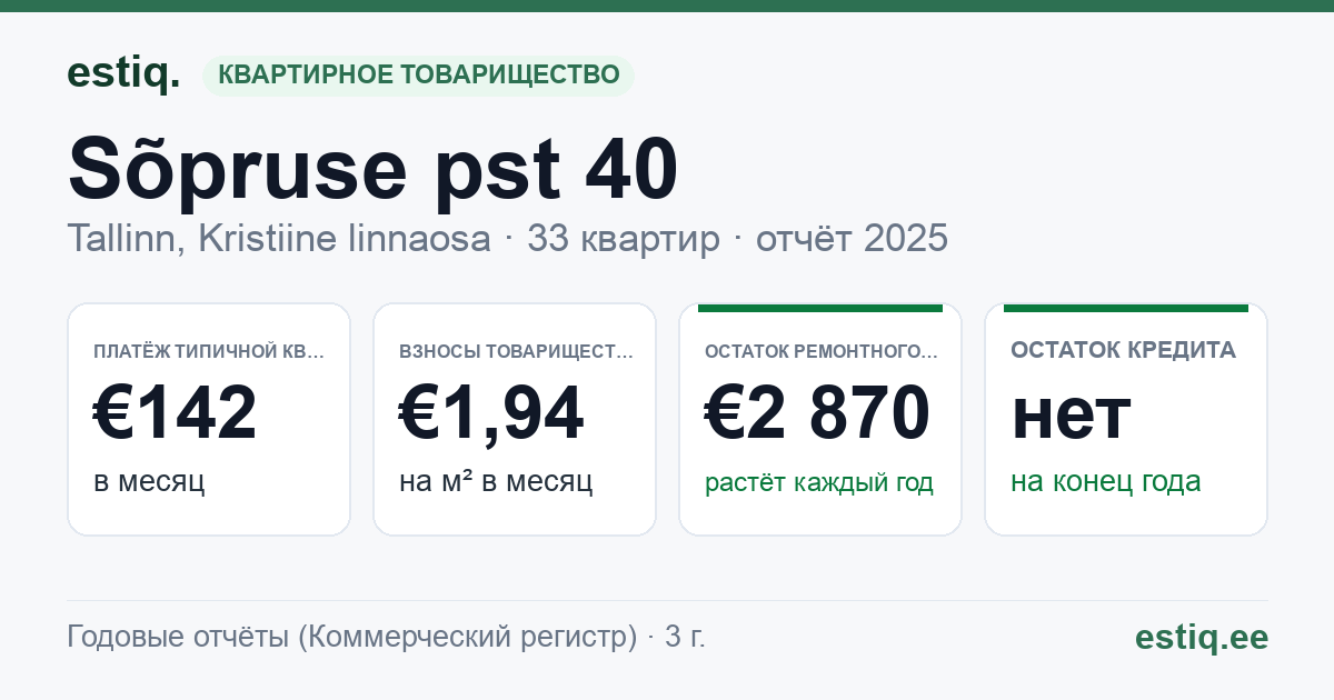 Tallinn, Sõpruse pst 40 korteriühistu: основные показатели 2025 — типичная квартира €142 в месяц