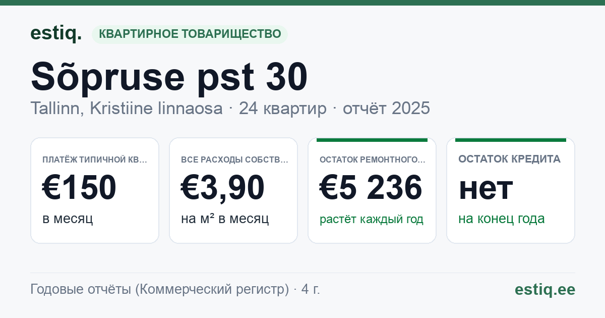 Tallinn, Sõpruse pst 30 korteriühistu: основные показатели 2025 — типичная квартира €150 в месяц