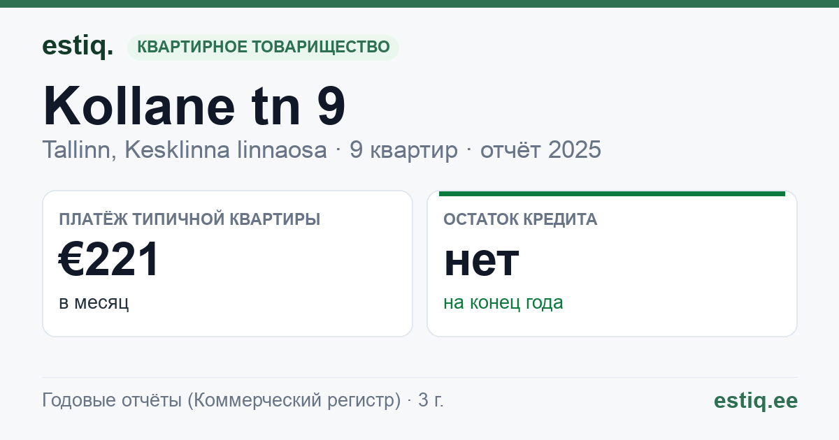 Tallinn, Kollane tn 9 korteriühistu: основные показатели 2025 — типичная квартира €221 в месяц