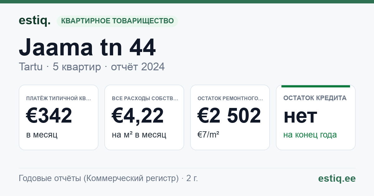Tartu linn, Jaama tn 44 korteriühistu: основные показатели 2024 — типичная квартира €342 в месяц