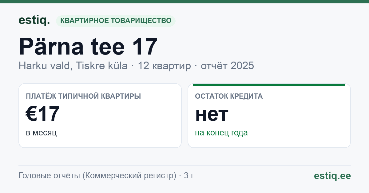 Harku vald, Tiskre küla, Pärna tee 17 korteriühistu: основные показатели 2025 — типичная квартира €17 в месяц