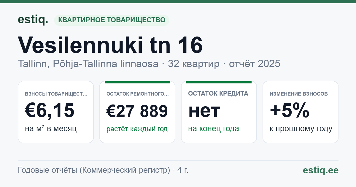Tallinn, Vesilennuki tn 16 // 18 // 20, Vesilennuki tn 22 // 24 korteriühistu: основные показатели 2025