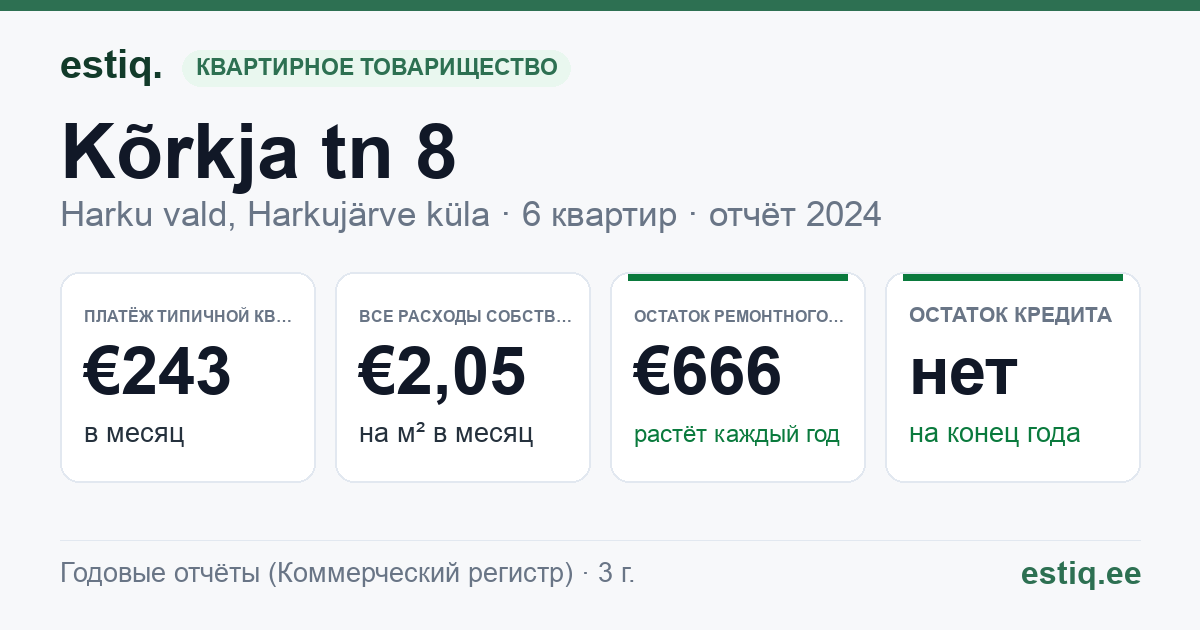 Harku vald, Harkujärve küla, Kõrkja tn 8 korteriühistu: основные показатели 2024 — типичная квартира €243 в месяц
