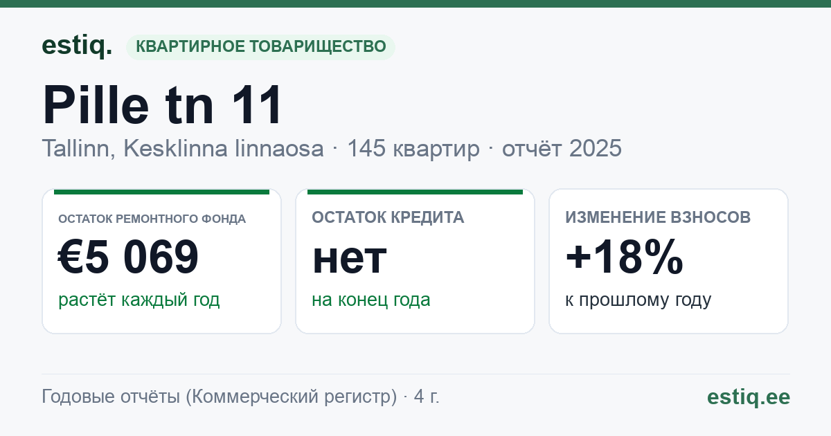 Tallinn, Pille tn 11 // Veerenni tn 36b korteriühistu: основные показатели 2025