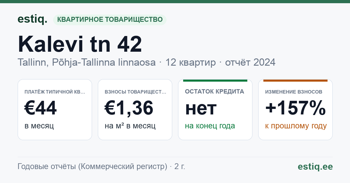 Tallinn, Kalevi tn 42 korteriühistu: основные показатели 2024 — типичная квартира €44 в месяц
