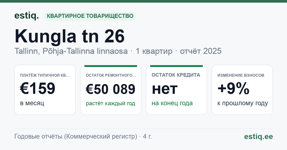 Tallinn, Kungla tn 26 korteriühistu: основные показатели 2025 — типичная квартира €159 в месяц