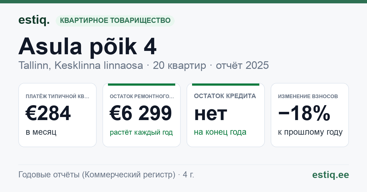 Tallinn, Asula põik 4 korteriühistu: основные показатели 2025 — типичная квартира €284 в месяц