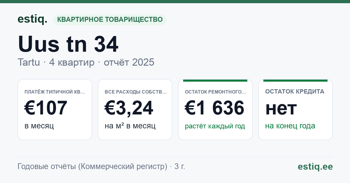 Tartu linn, Uus tn 34 korteriühistu: основные показатели 2025 — типичная квартира €107 в месяц