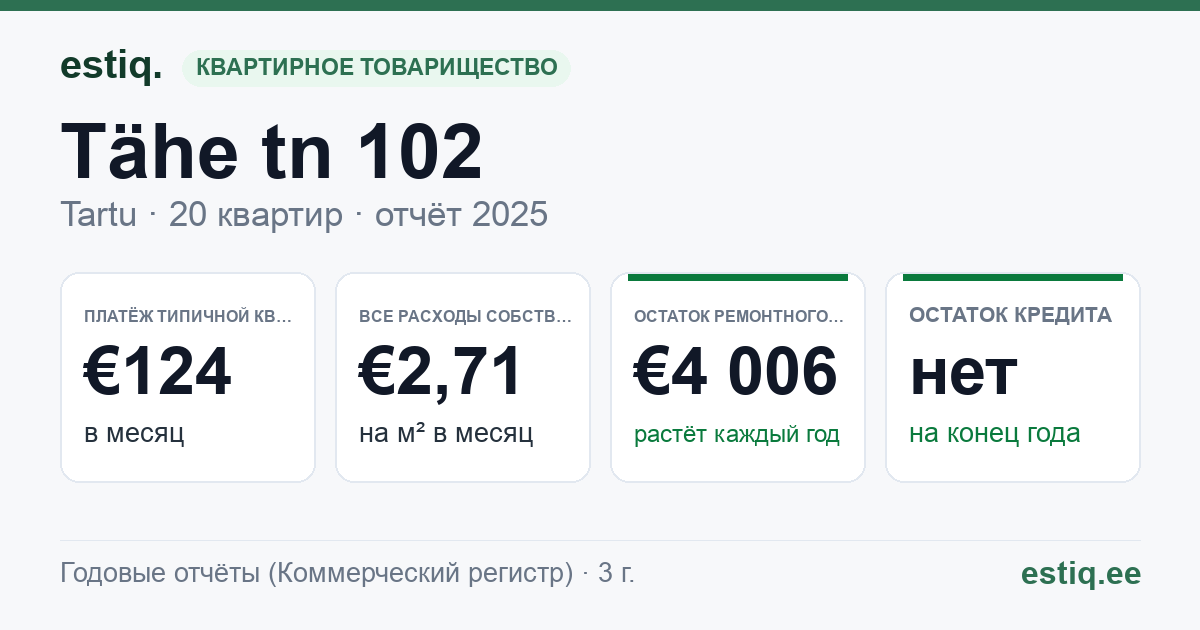 Tartu linn, Tähe tn 102 korteriühistu: основные показатели 2025 — типичная квартира €124 в месяц