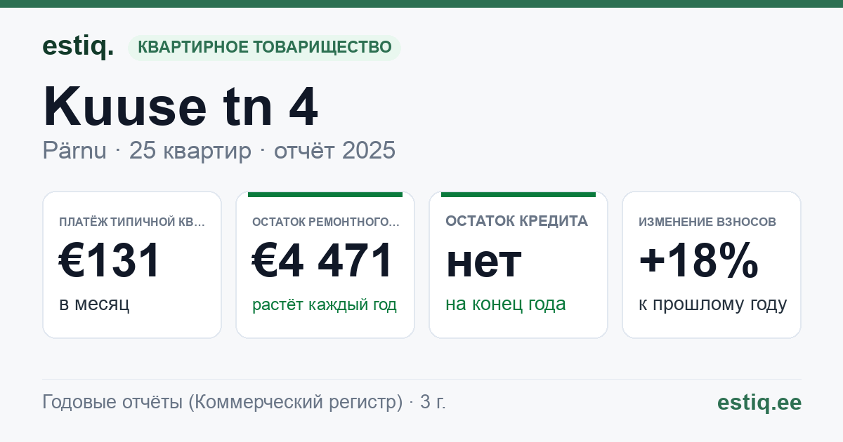 Pärnu linn, Kuuse tn 4 korteriühistu: основные показатели 2025 — типичная квартира €131 в месяц