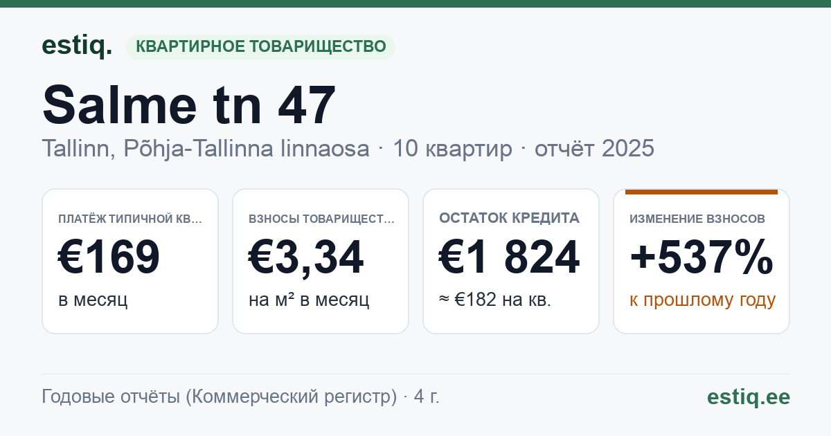 Tallinn, Salme tn 47 korteriühistu: основные показатели 2025 — типичная квартира €169 в месяц