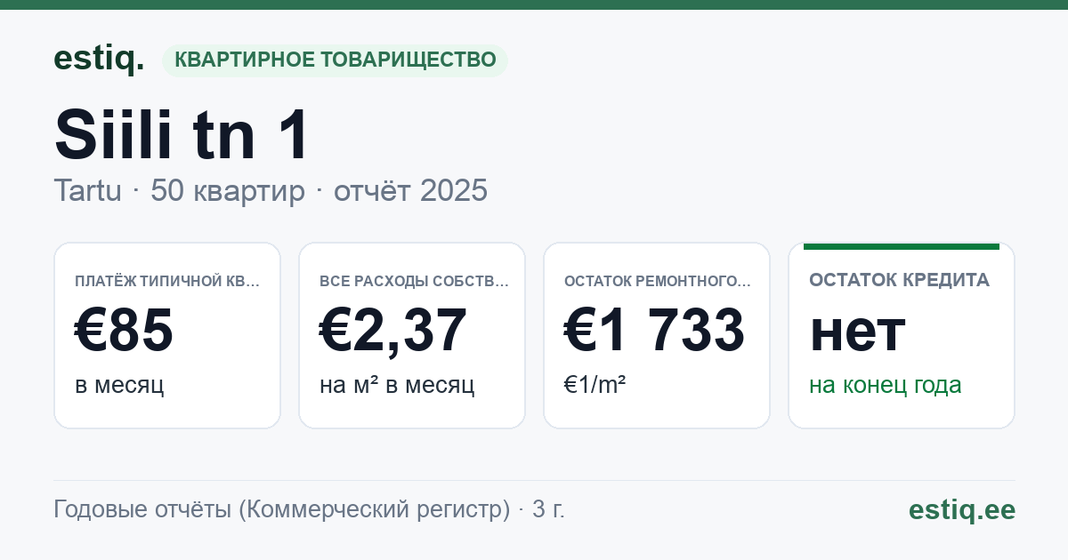 Tartu linn, Siili tn 1 korteriühistu: основные показатели 2025 — типичная квартира €85 в месяц