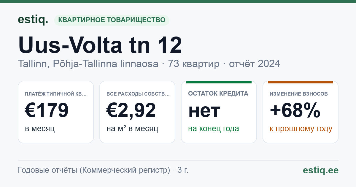 Tallinn, Uus-Volta tn 12 korteriühistu: основные показатели 2024 — типичная квартира €179 в месяц
