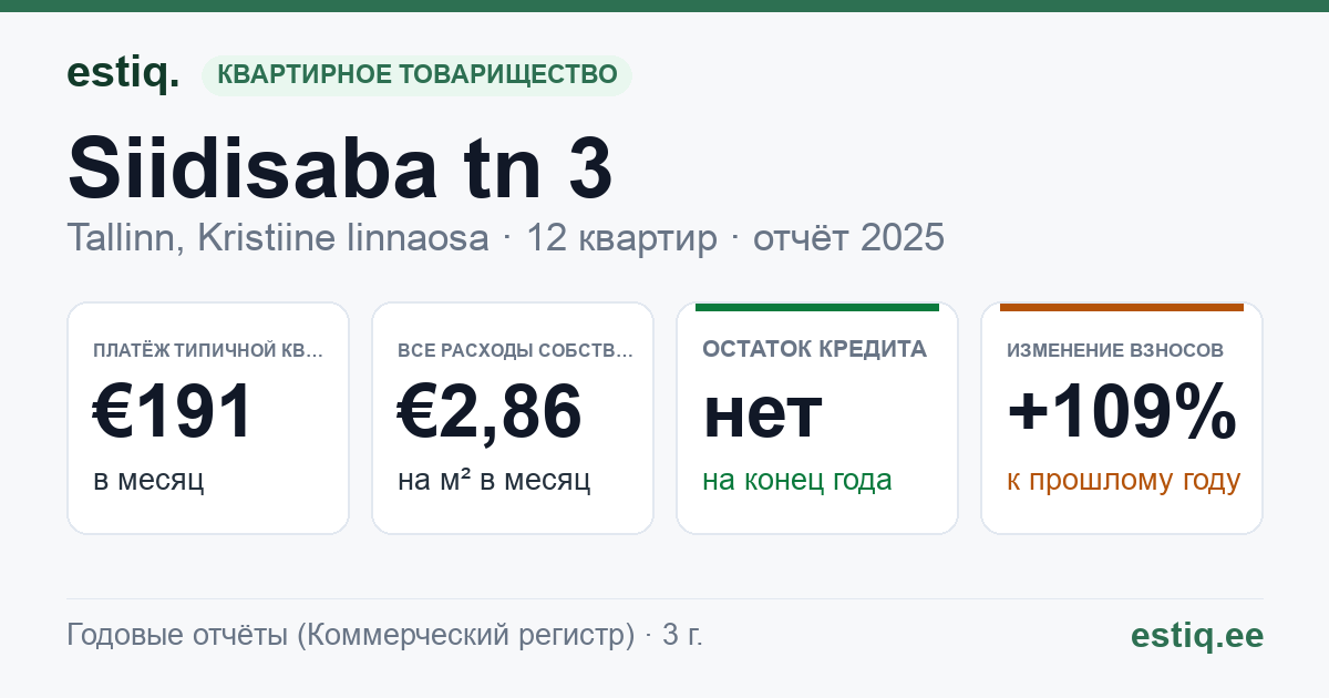 Tallinn, Siidisaba tn 3 korteriühistu: основные показатели 2025 — типичная квартира €191 в месяц