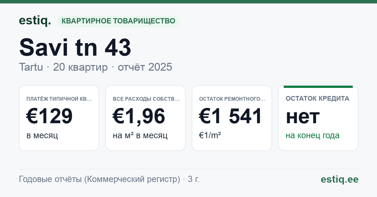 Tartu linn, Savi tn 43 korteriühistu: основные показатели 2025 — типичная квартира €129 в месяц