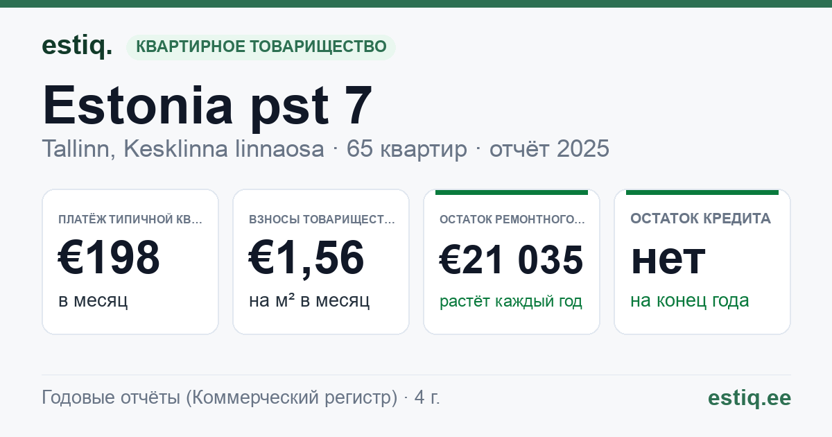 Tallinn, Estonia pst 7 // Teatri väljak 1 korteriühistu: основные показатели 2025 — типичная квартира €198 в месяц