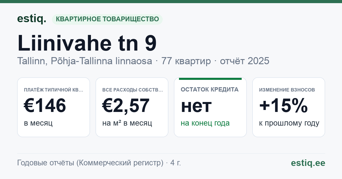 Tallinn, Liinivahe tn 9 // Sepa tn 15 korteriühistu: основные показатели 2025 — типичная квартира €146 в месяц