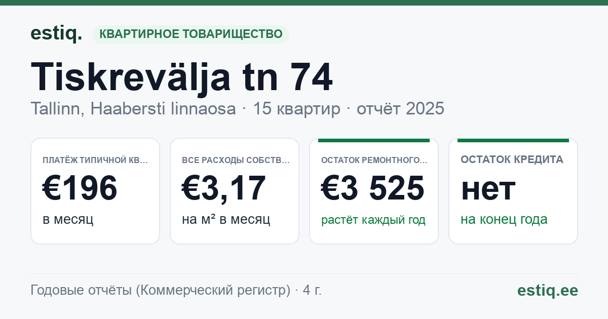Tallinn, Tiskrevälja tn 74 korteriühistu: основные показатели 2025 — типичная квартира €196 в месяц