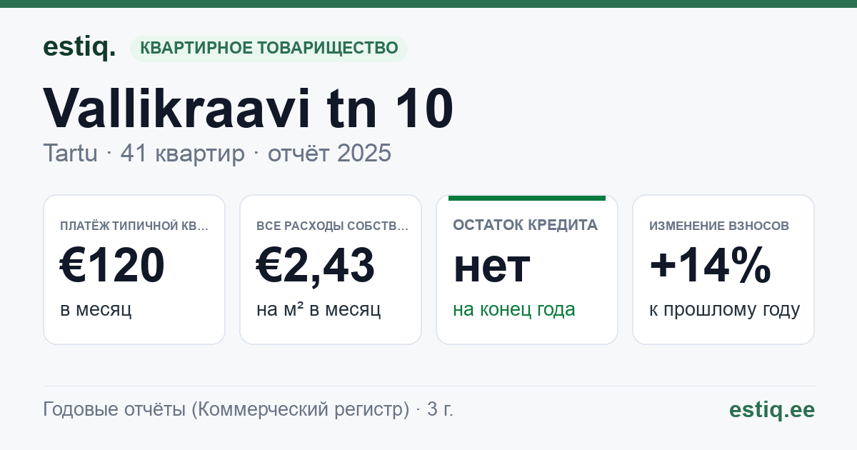 Tartu linn, Vallikraavi tn 10 korteriühistu: основные показатели 2025 — типичная квартира €120 в месяц