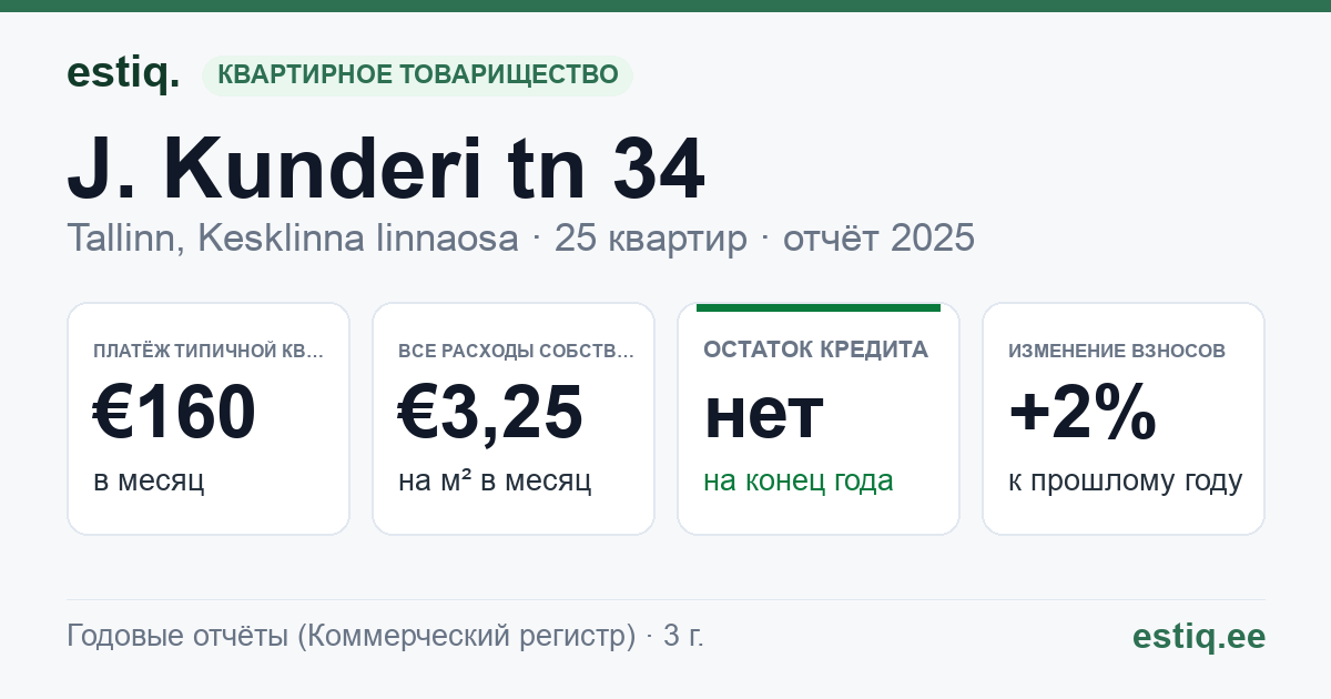 Tallinn, J. Kunderi tn 34 // Laulupeo tn 11 // 11a // 11b korteriühistu: основные показатели 2025 — типичная квартира €160 в месяц