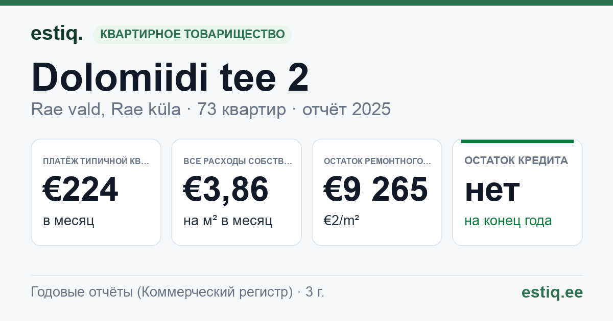 Rae vald, Rae küla, Dolomiidi tee 2 korteriühistu: основные показатели 2025 — типичная квартира €224 в месяц