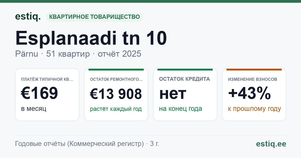 Pärnu linn, Esplanaadi tn 10 korteriühistu: основные показатели 2025 — типичная квартира €169 в месяц