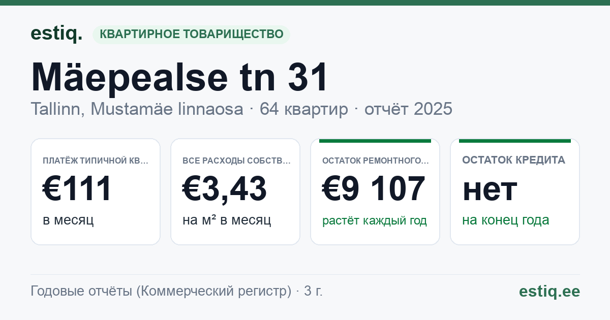 Tallinn, Mäepealse tn 31 korteriühistu: основные показатели 2025 — типичная квартира €111 в месяц