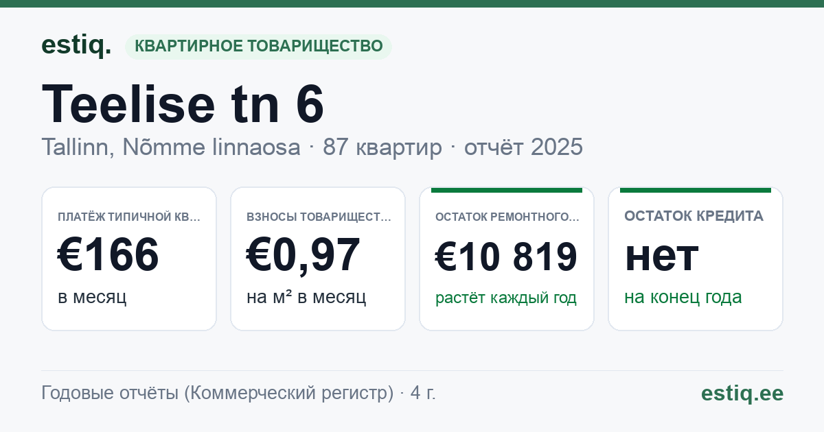 Tallinn, Teelise tn 6 // 8 // 10 korteriühistu: основные показатели 2025 — типичная квартира €166 в месяц