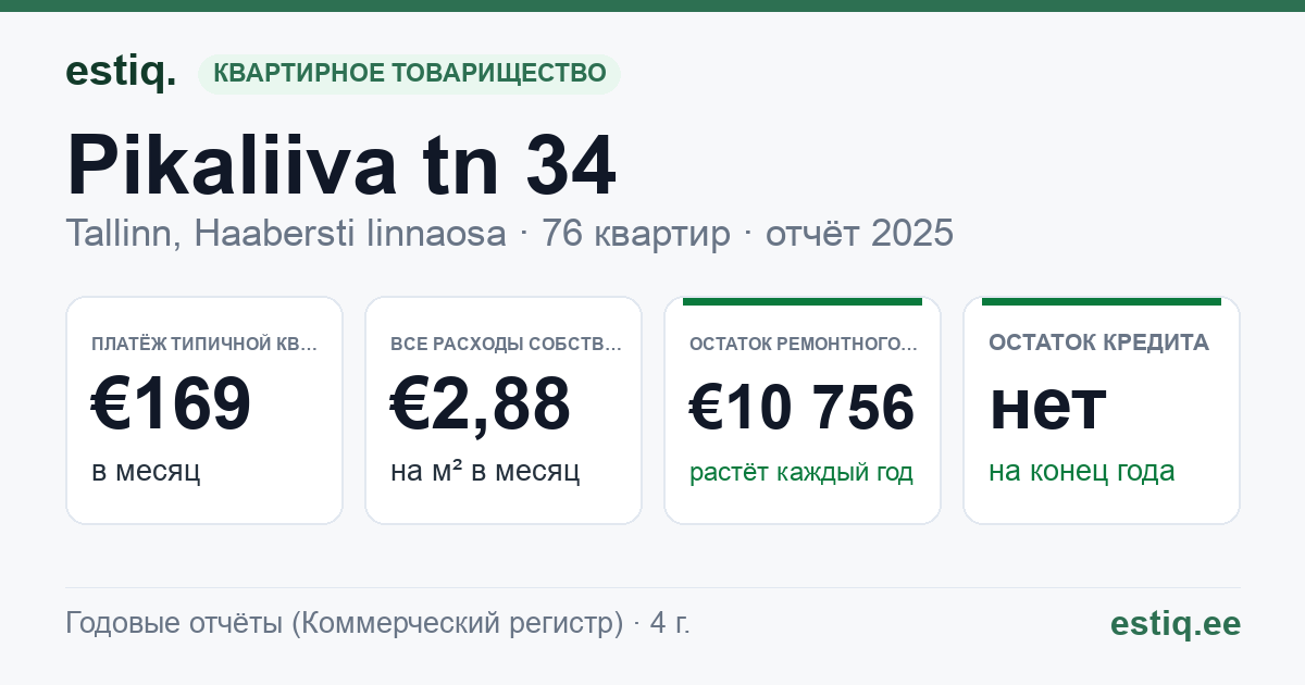 Tallinn, Pikaliiva tn 34 // 36 // 38 // 40 korteriühistu: основные показатели 2025 — типичная квартира €169 в месяц