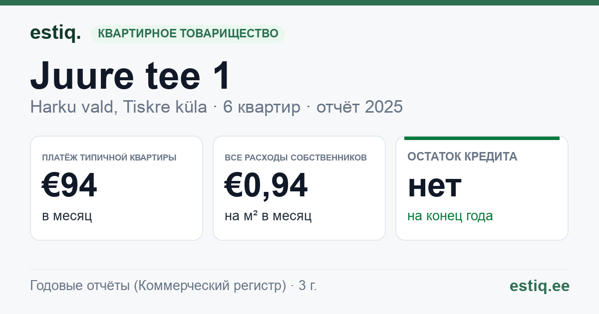 Harku vald, Tiskre küla, Juure tee 1 korteriühistu: основные показатели 2025 — типичная квартира €94 в месяц
