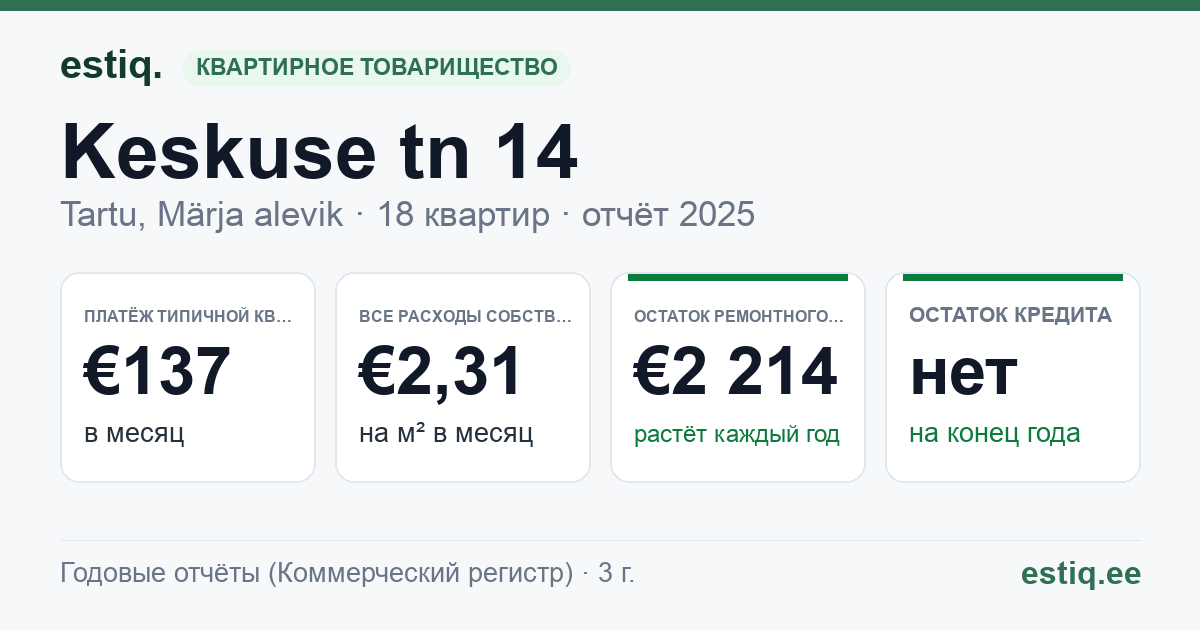 Tartu linn, Märja alevik, Keskuse tn 14 korteriühistu: основные показатели 2025 — типичная квартира €137 в месяц