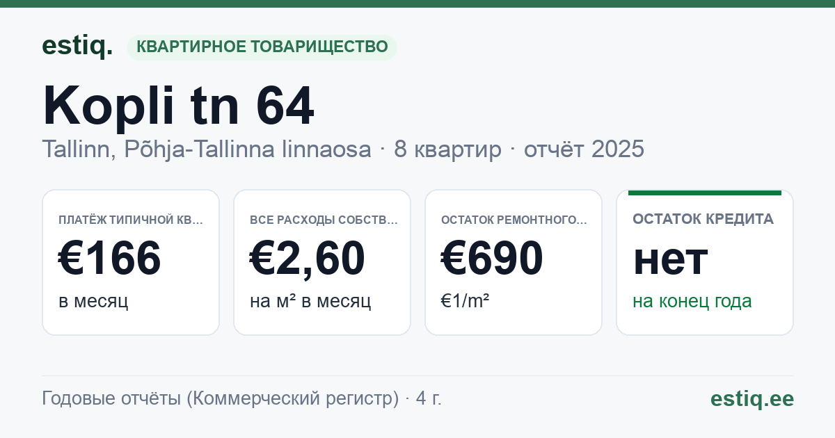 Tallinn, Kopli tn 64 korteriühistu: основные показатели 2025 — типичная квартира €166 в месяц