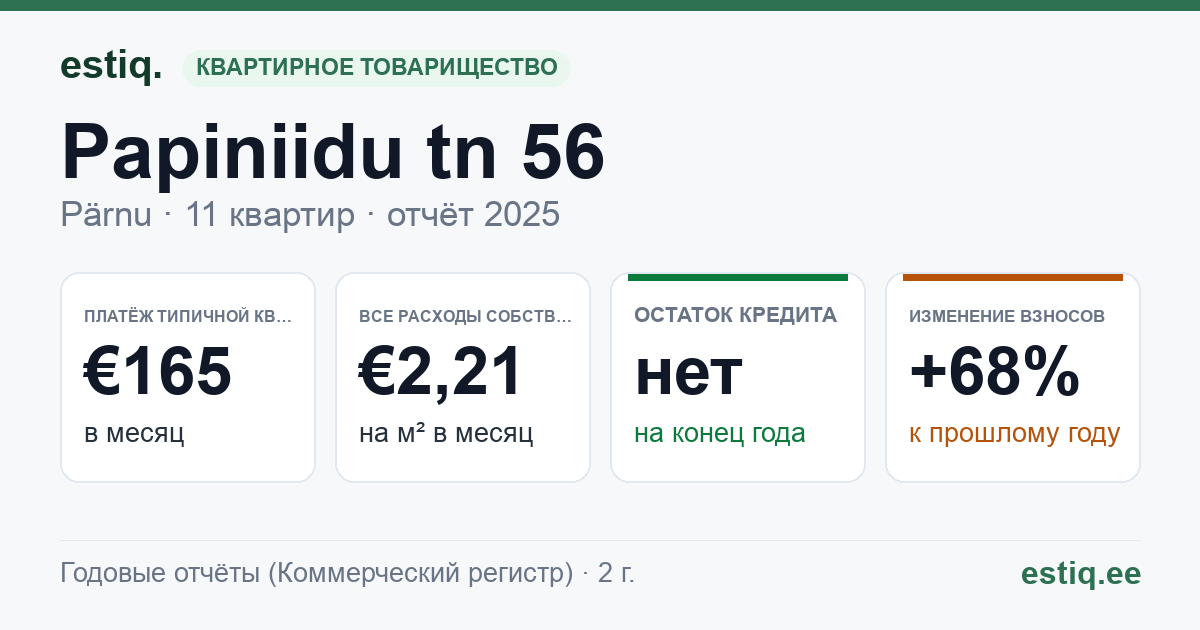 Pärnu linn, Papiniidu tn 56 korteriühistu: основные показатели 2025 — типичная квартира €165 в месяц