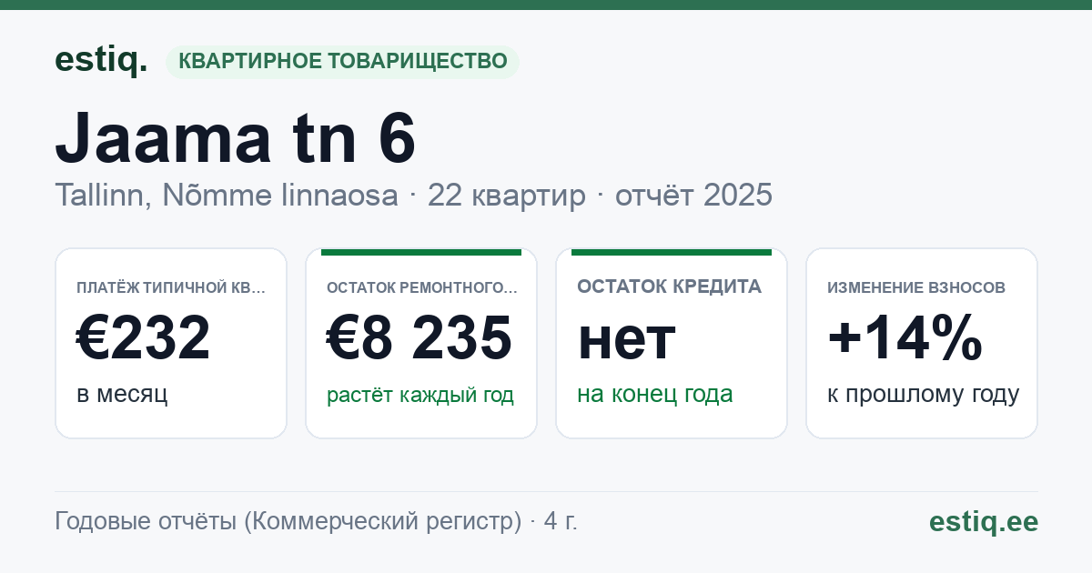 Tallinn, Jaama tn 6 // Kõver tn 5 korteriühistu: основные показатели 2025 — типичная квартира €232 в месяц