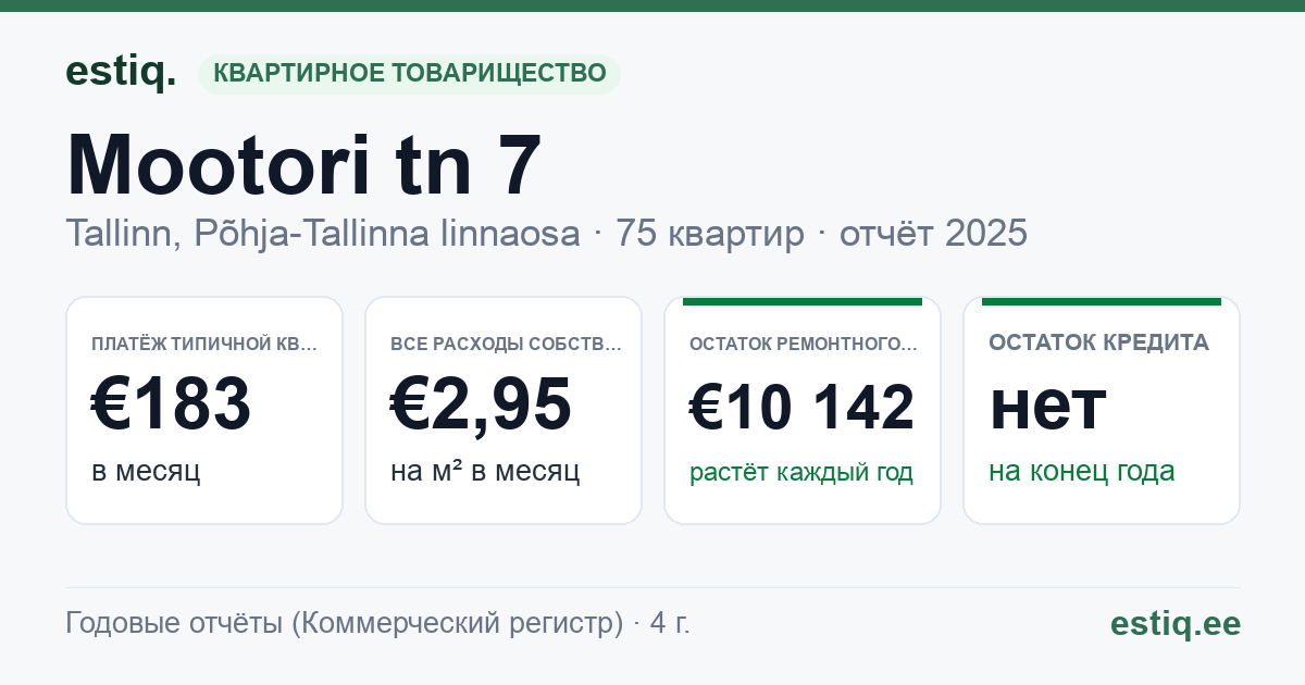Tallinn, Mootori tn 7 korteriühistu: основные показатели 2025 — типичная квартира €183 в месяц