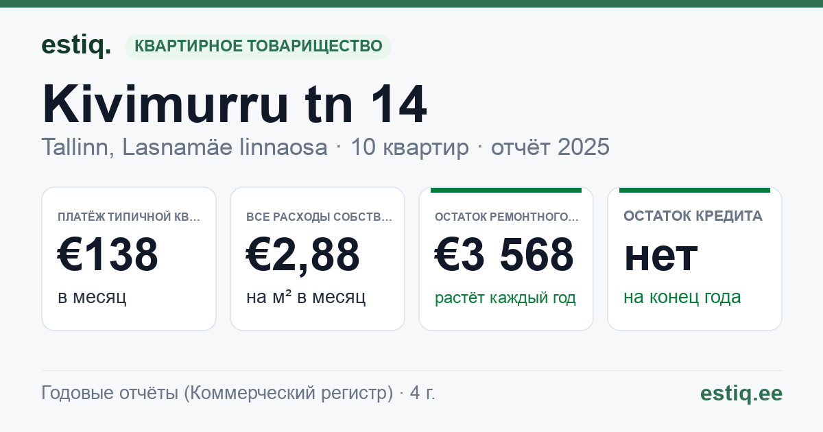 Tallinn, Kivimurru tn 14 korteriühistu: основные показатели 2025 — типичная квартира €138 в месяц