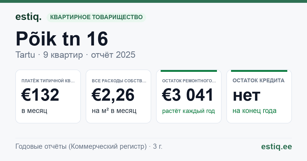 Tartu linn, Põik tn 16 korteriühistu: основные показатели 2025 — типичная квартира €132 в месяц