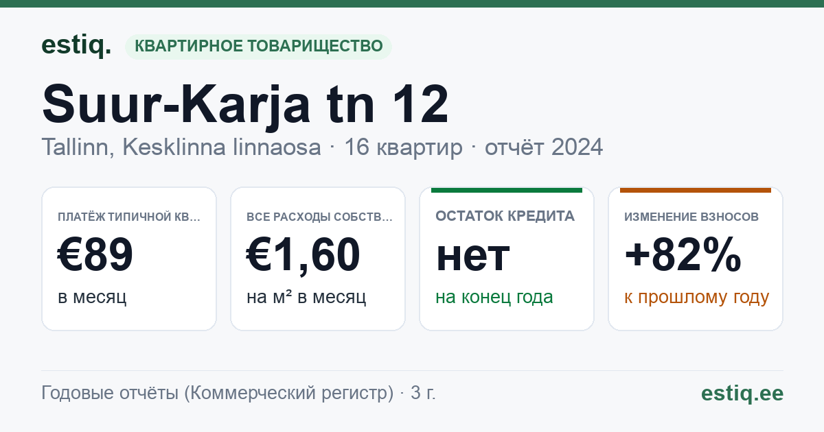 Tallinn, Suur-Karja tn 12 korteriühistu: основные показатели 2024 — типичная квартира €89 в месяц