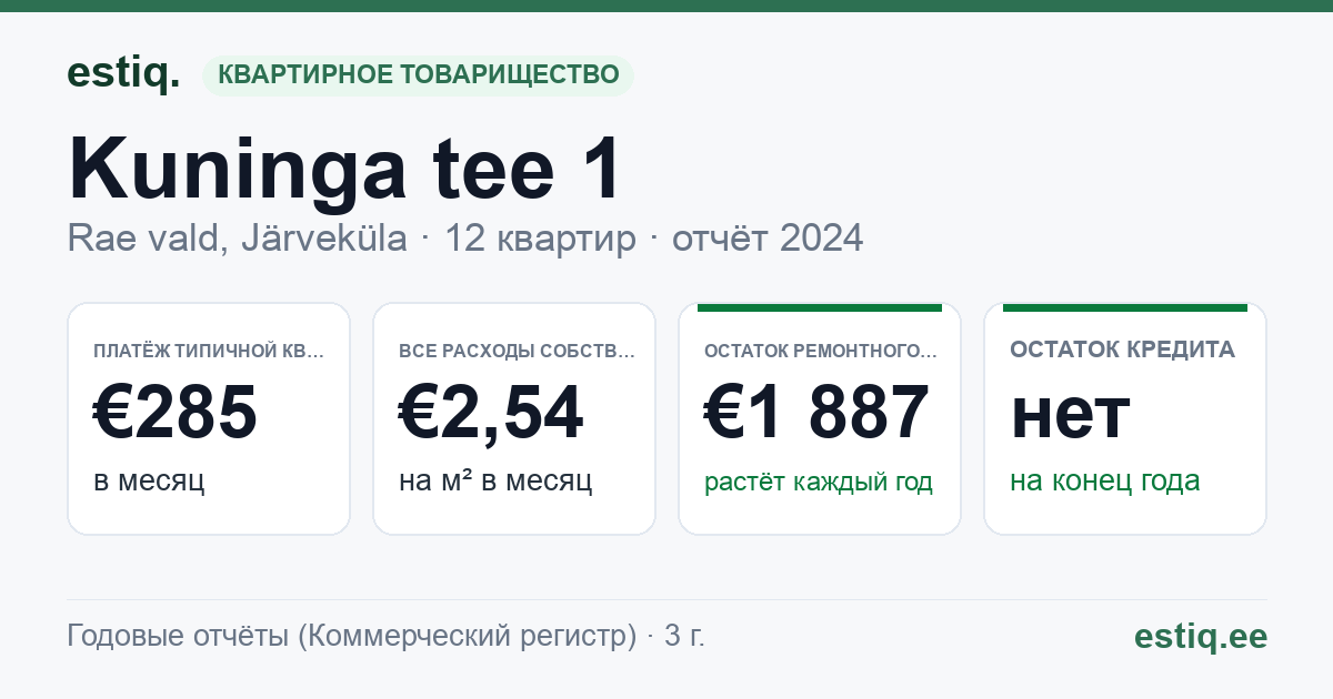 Rae vald, Järveküla, Kuninga tee 1 korteriühistu: основные показатели 2024 — типичная квартира €285 в месяц