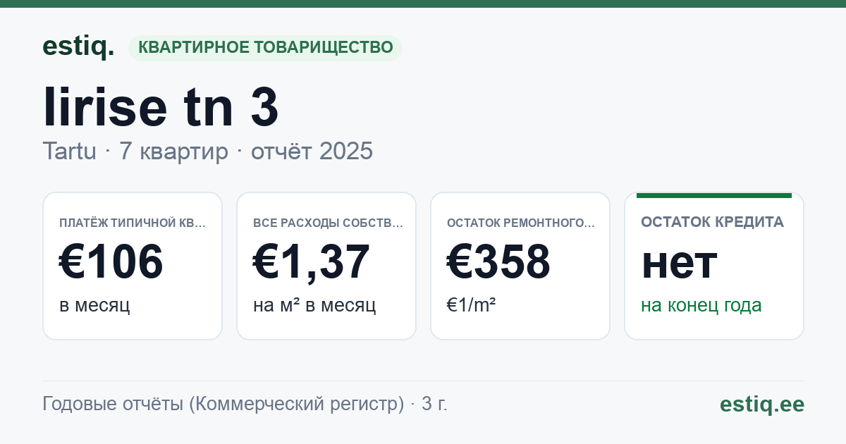 Tartu linn, Iirise tn 3 korteriühistu: основные показатели 2025 — типичная квартира €106 в месяц