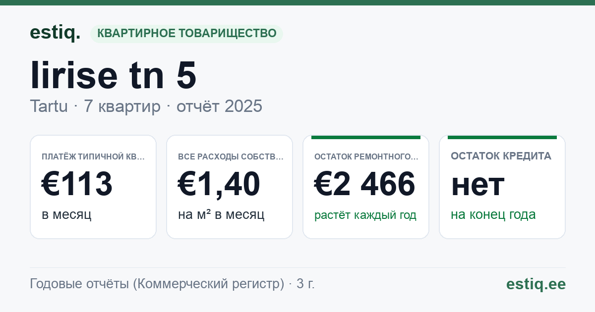 Tartu linn, Iirise tn 5 korteriühistu: основные показатели 2025 — типичная квартира €113 в месяц