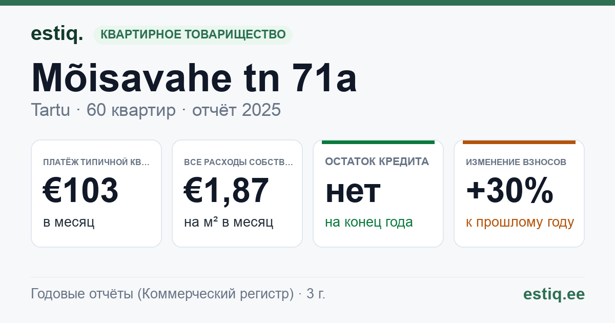 Tartu linn, Mõisavahe tn 71a korteriühistu: основные показатели 2025 — типичная квартира €103 в месяц